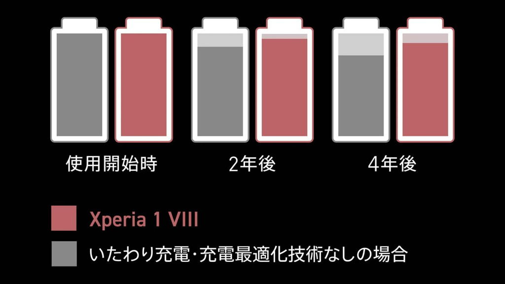 4年持ちバッテリー