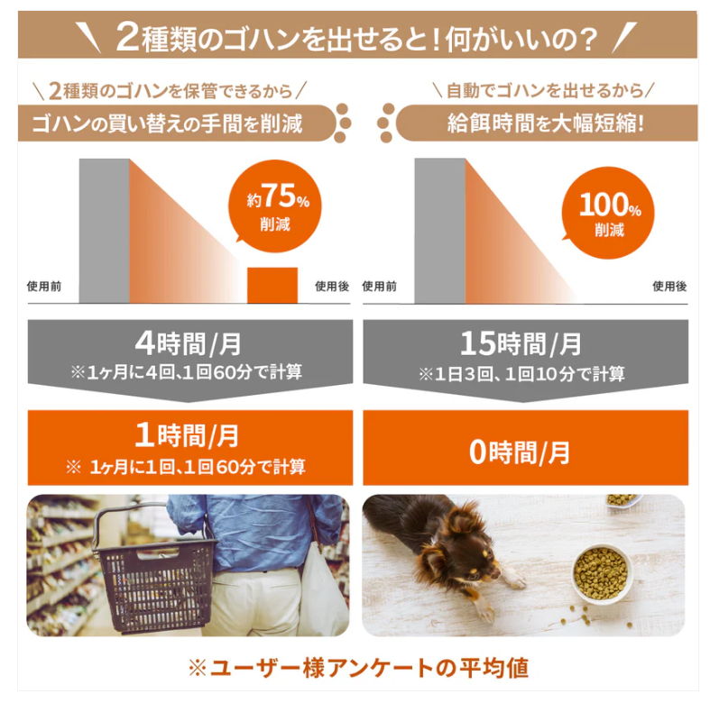 買い替えの手間や給餌時間を削減