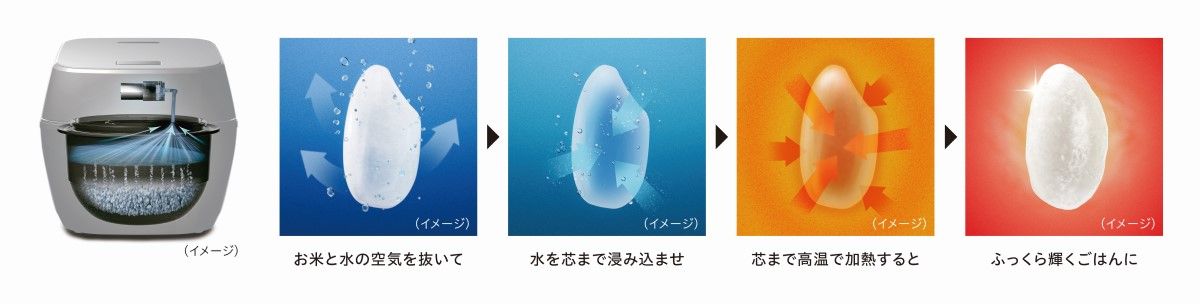 圧力差でお米の芯までたっぷり吸水