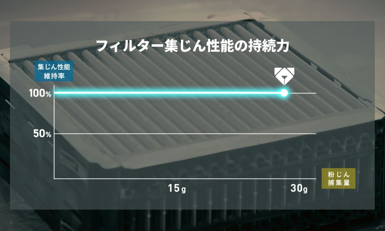 集じん力