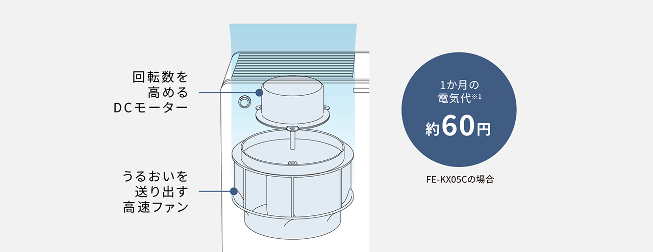 消費電力の少ない気化式