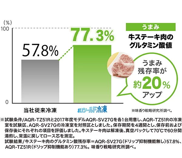ドリップ抑制機能