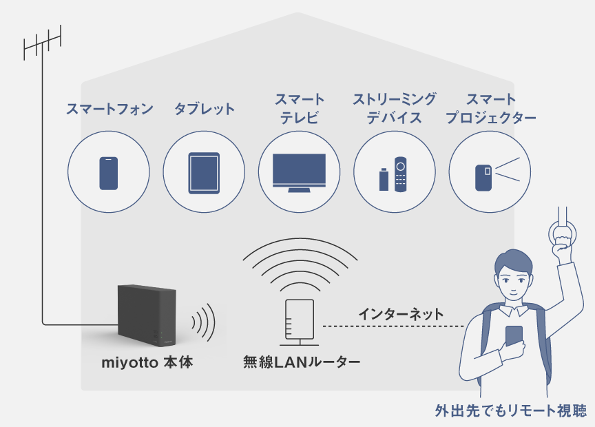 さまざまなデバイス