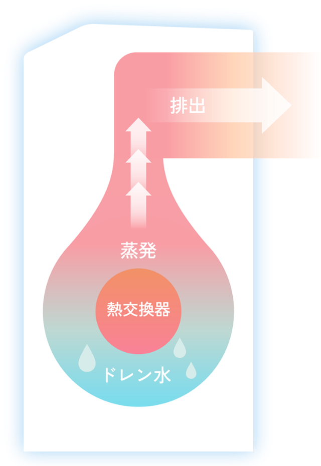 水捨て不要のノンドレン式