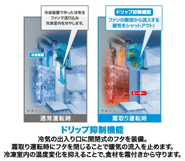冷凍室内の温度変化を抑えて、おいしさを逃がさない