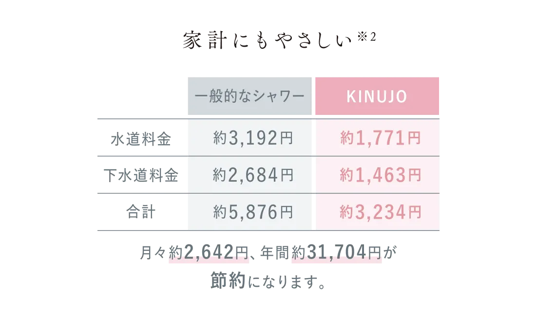 家計にもやさしい