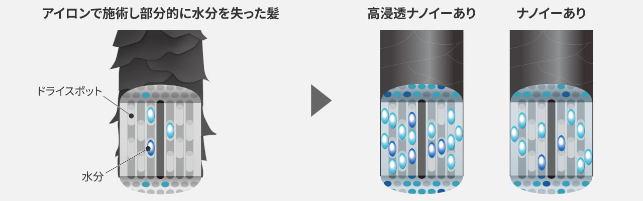 ナノイーでパサつきを防ぐ