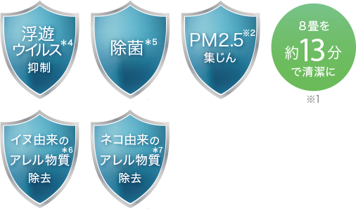 気中に浮遊する目に見えないウイルスを抑制