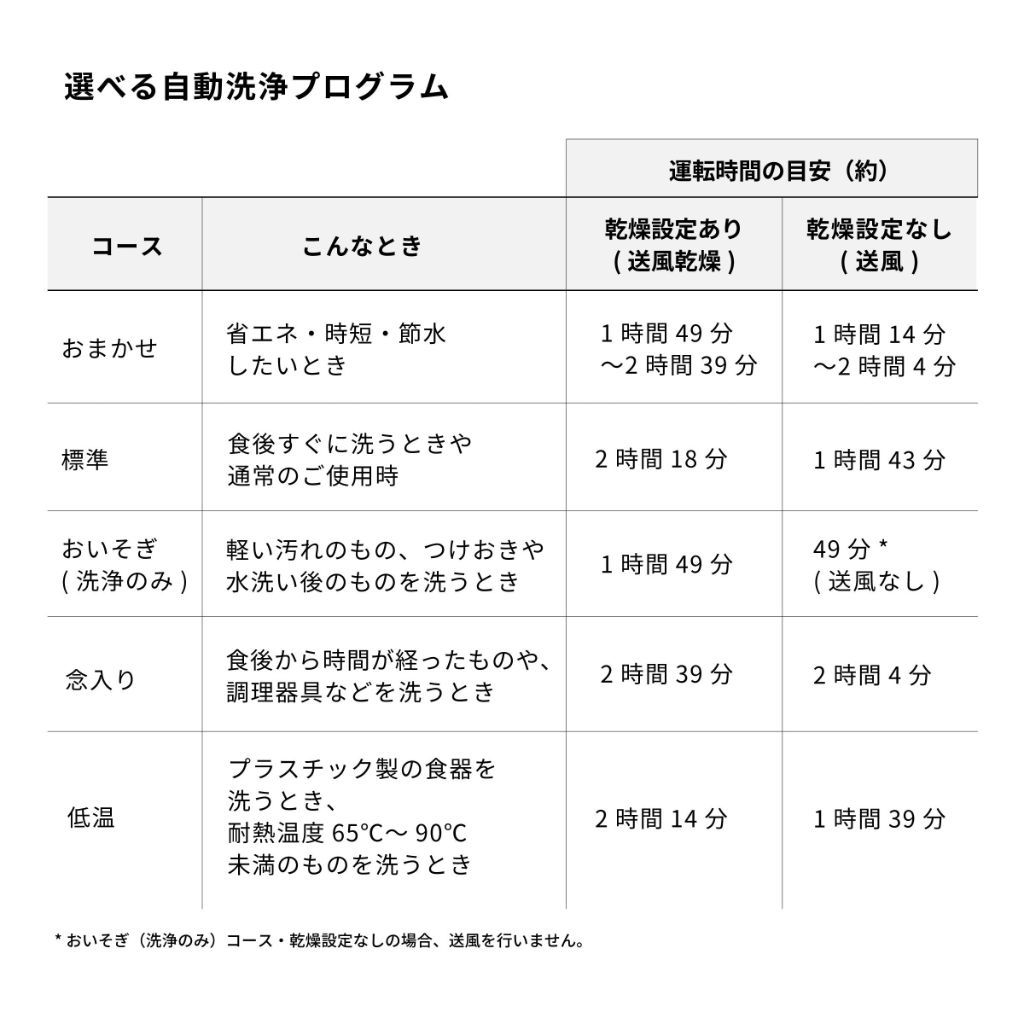 選べる自動洗浄プログラム