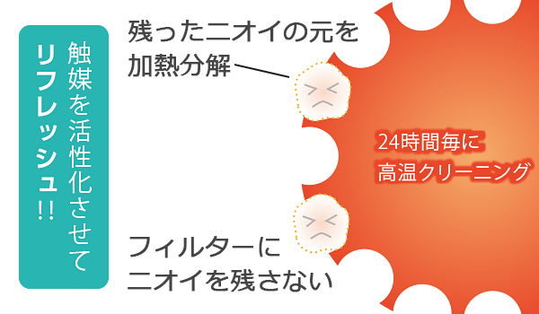 加熱分解