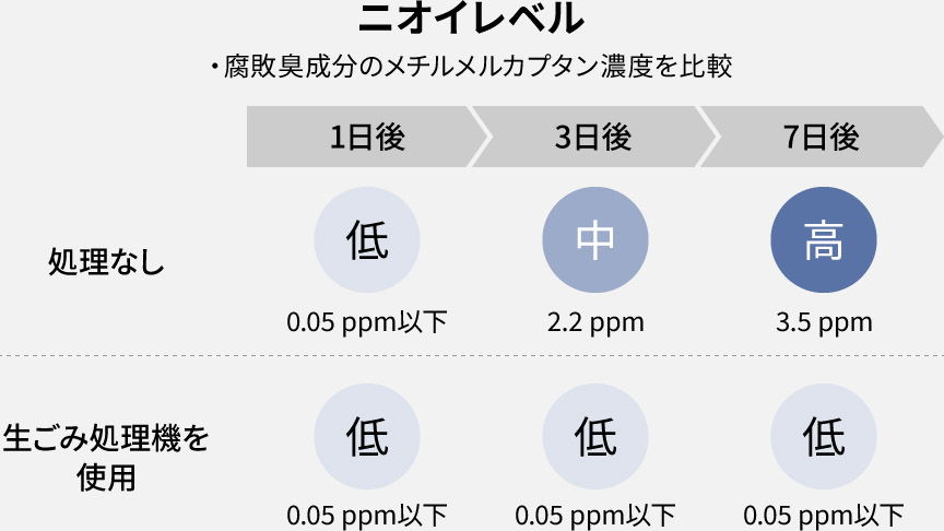 ニオイレベル
