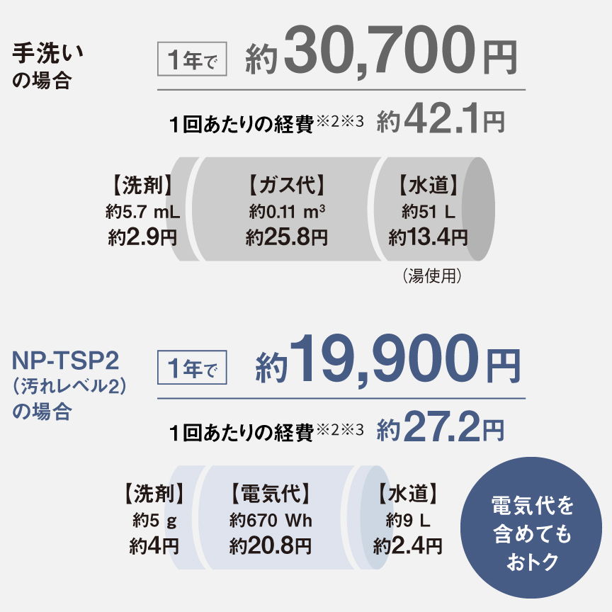 1年で約10,800円の節約に
