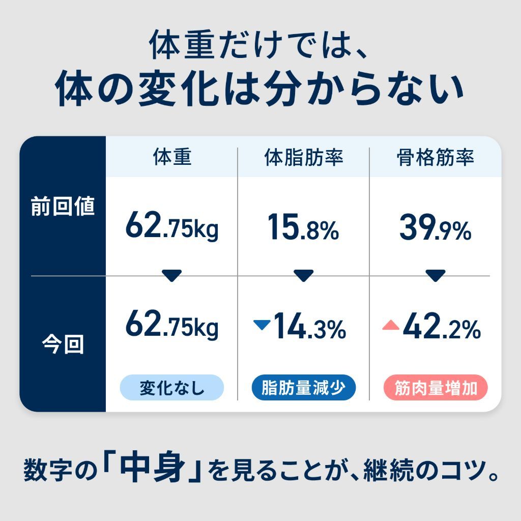 体重だけでは体の変化は分からない