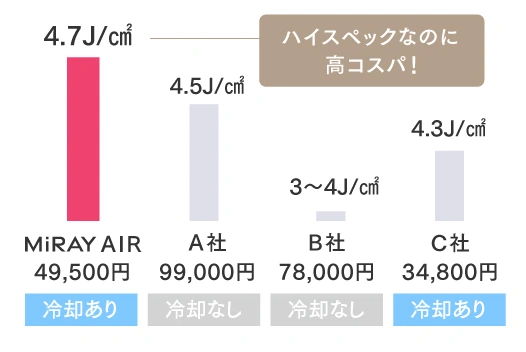 1㎠あたりのパワーの比較