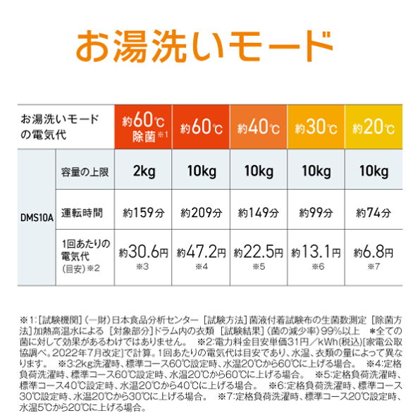 アクア 【右開き】AQW-DMS10A-R ドラム式洗濯乾燥機 洗濯10kg/乾燥5kg お湯洗いモード 電気代一覧