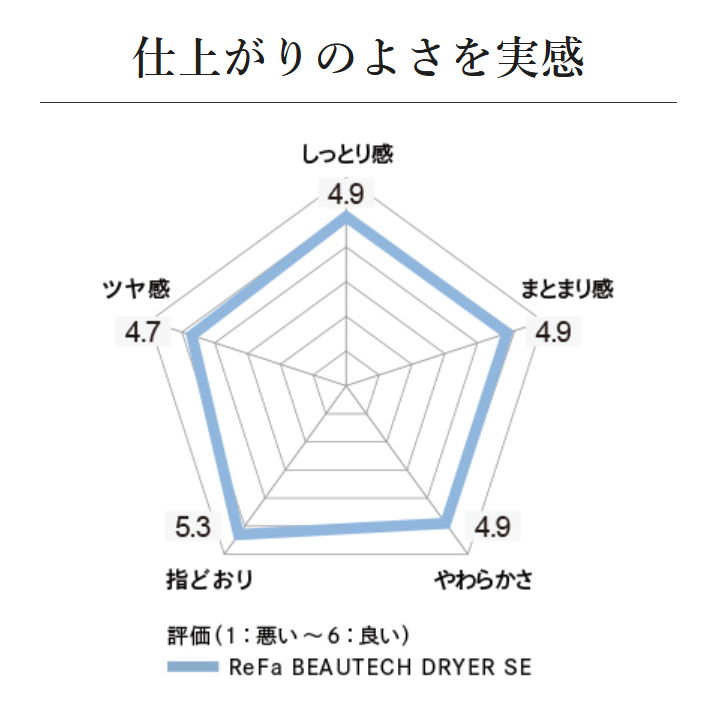 仕上がりのよさを実感