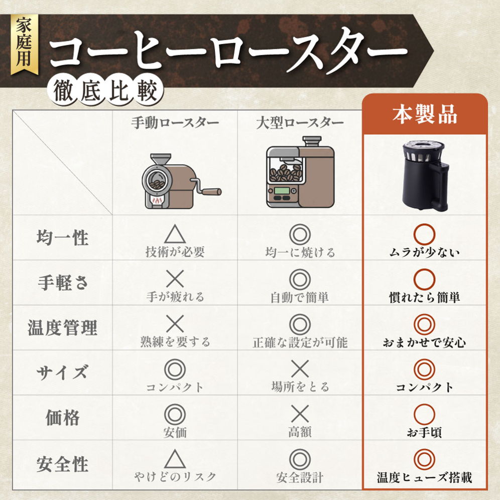 サンコー コンパクトコーヒーロースター 「ロイジー」 家庭用コーヒーロースター比較表