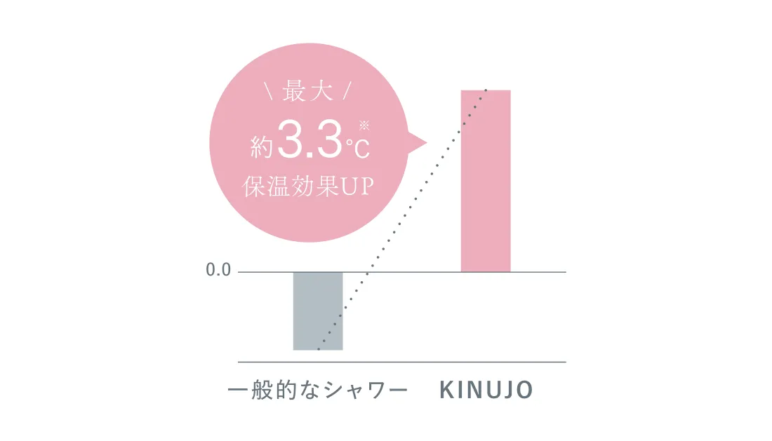 保温効果のグラフ