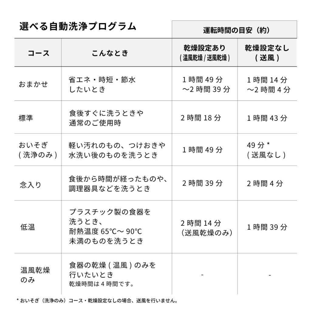 選べる自動洗浄プログラム