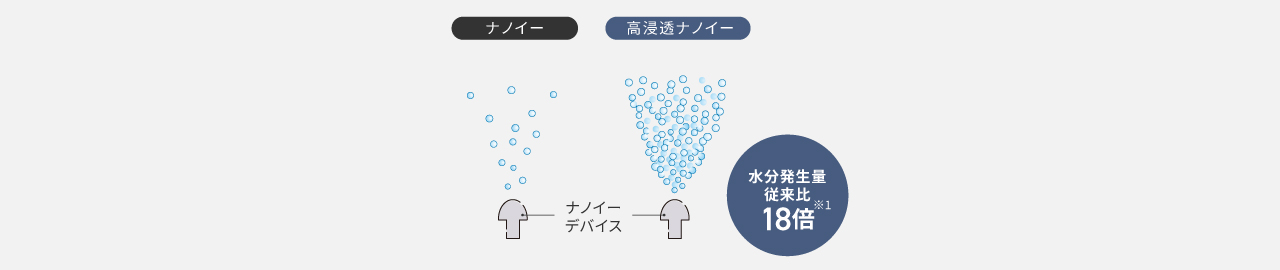 高浸透ナノイー