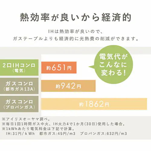 熱効率が良いから経済的