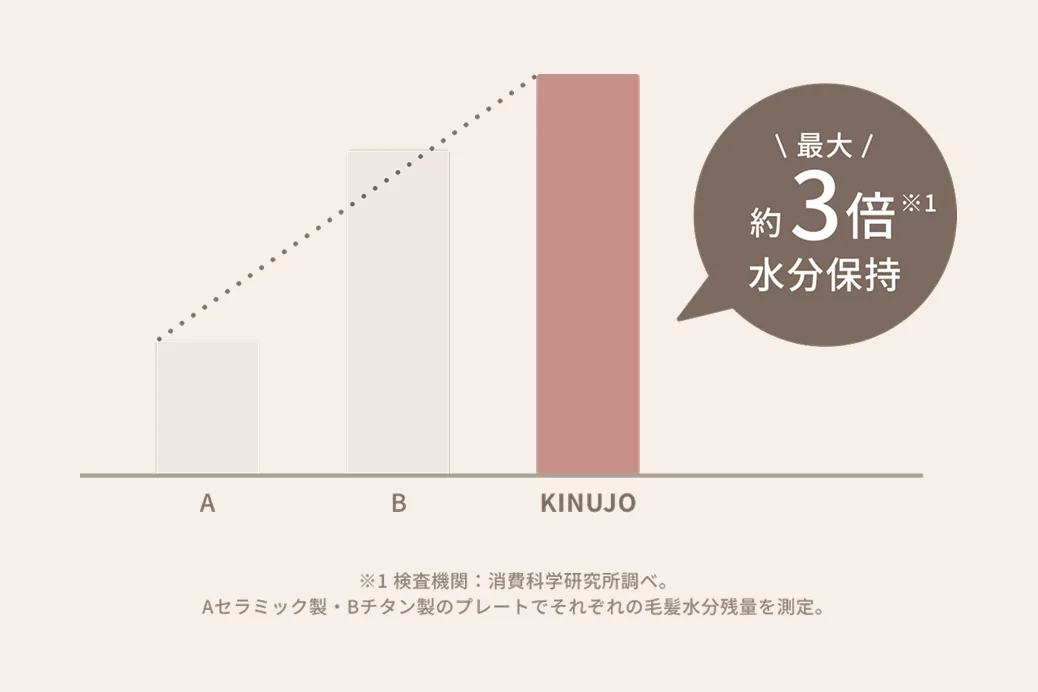 髪の水分を守る