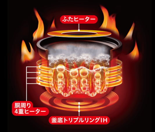 [5.5合炊き] 三菱電機 本炭釜 紬 NJ-BW10J 炊飯器 ふたヒーター・胴周り4重ヒーター・釜底トリプルリングIHの構造図