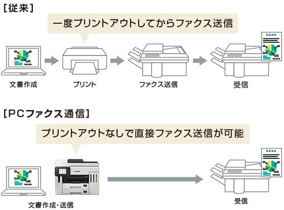 PCファクス通信