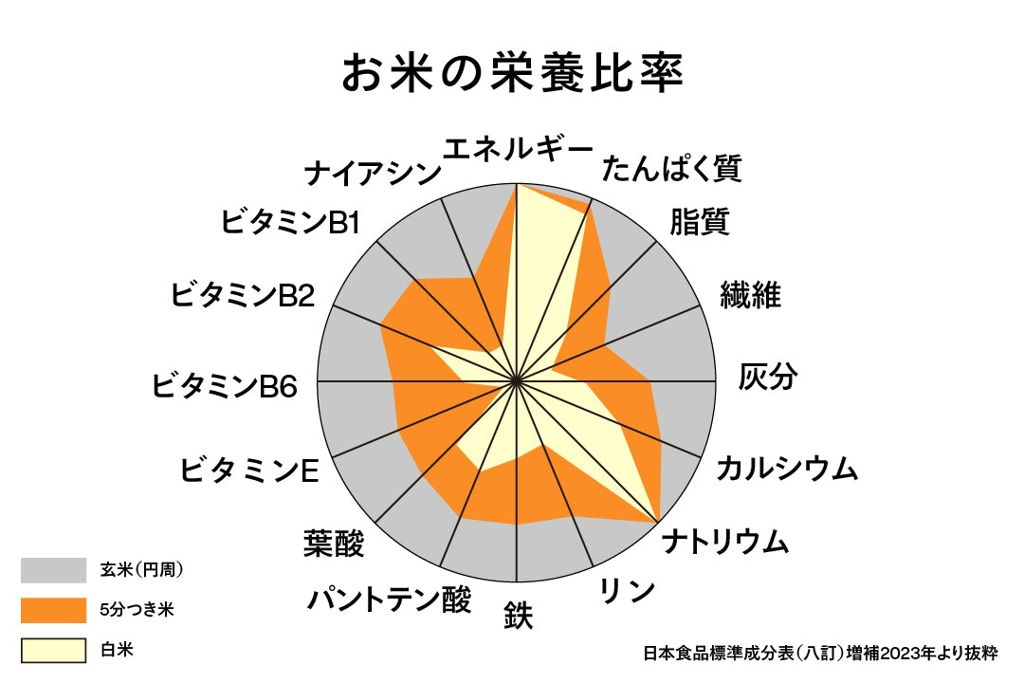 お米の栄養比率