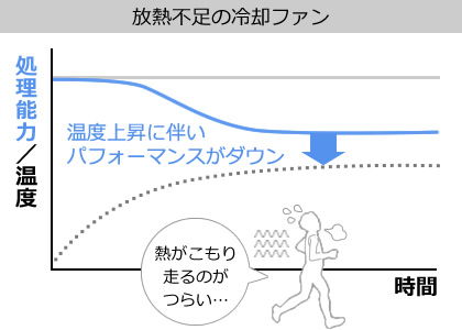 加熱不足