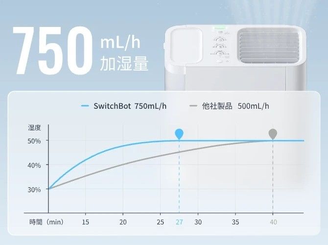 気化式なのに、この加湿量!