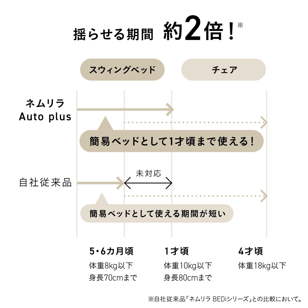 揺らせる期間約2倍