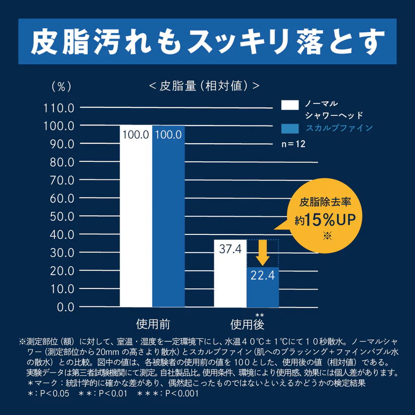 皮脂汚れもスッキリ落とす