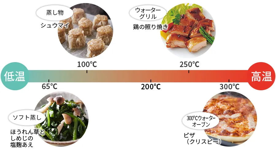 最高温度300℃