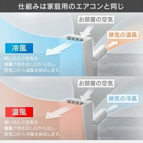 仕組みは家庭用のエアコンと同じ