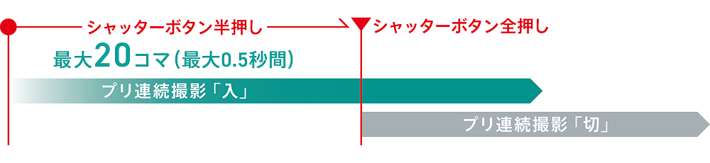 プリ連続撮影
