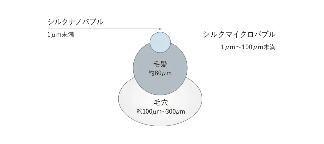 シルクマイクロバブルとシルクナノバブル