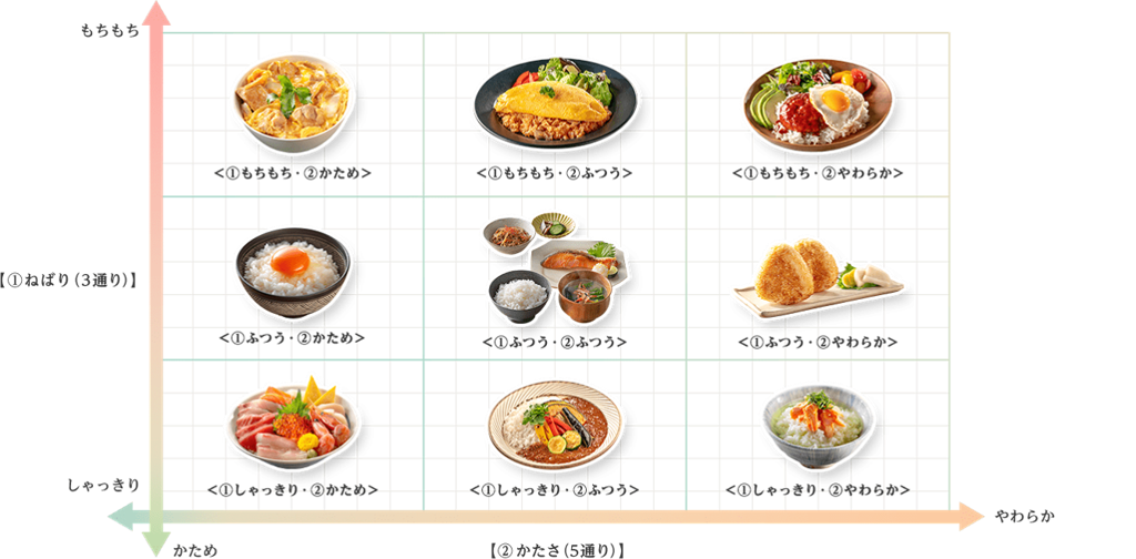 [5.5合炊き] 三菱電機 本炭釜 紬 NJ-BW10J 炊飯器 炊分け名人 15通りの食感マトリクス図