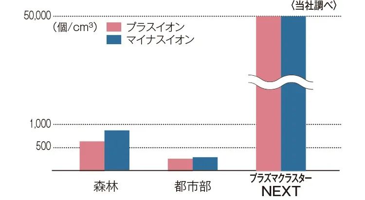 イオン濃度の比較（イメージ）