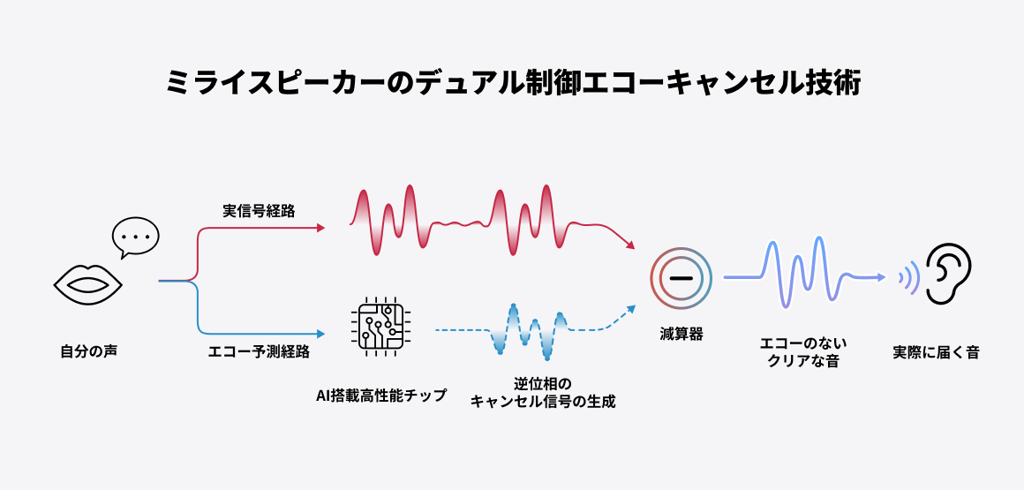 エコーキャンセレーション技術