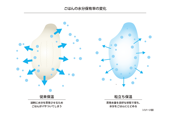 ごはんのパサつきをおさえる