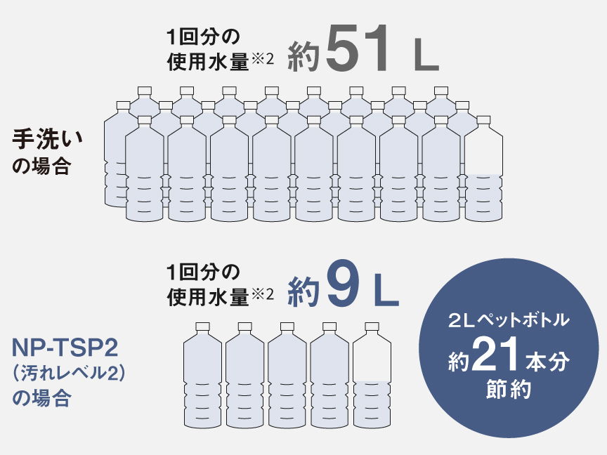 手洗いの約1/5の水で洗える