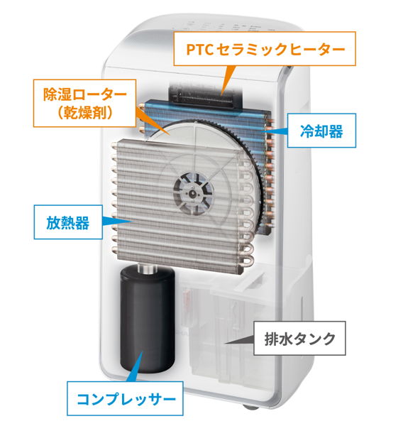 １年中パワフルに除湿できるハイブリッド方式。たっぷり干しても、カラッとスピーディー