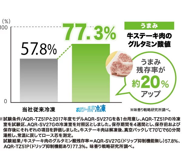 ドリップ抑制機能
