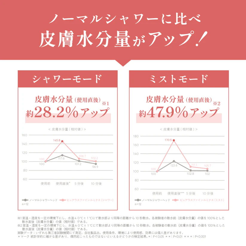 皮膚水分量がアップ