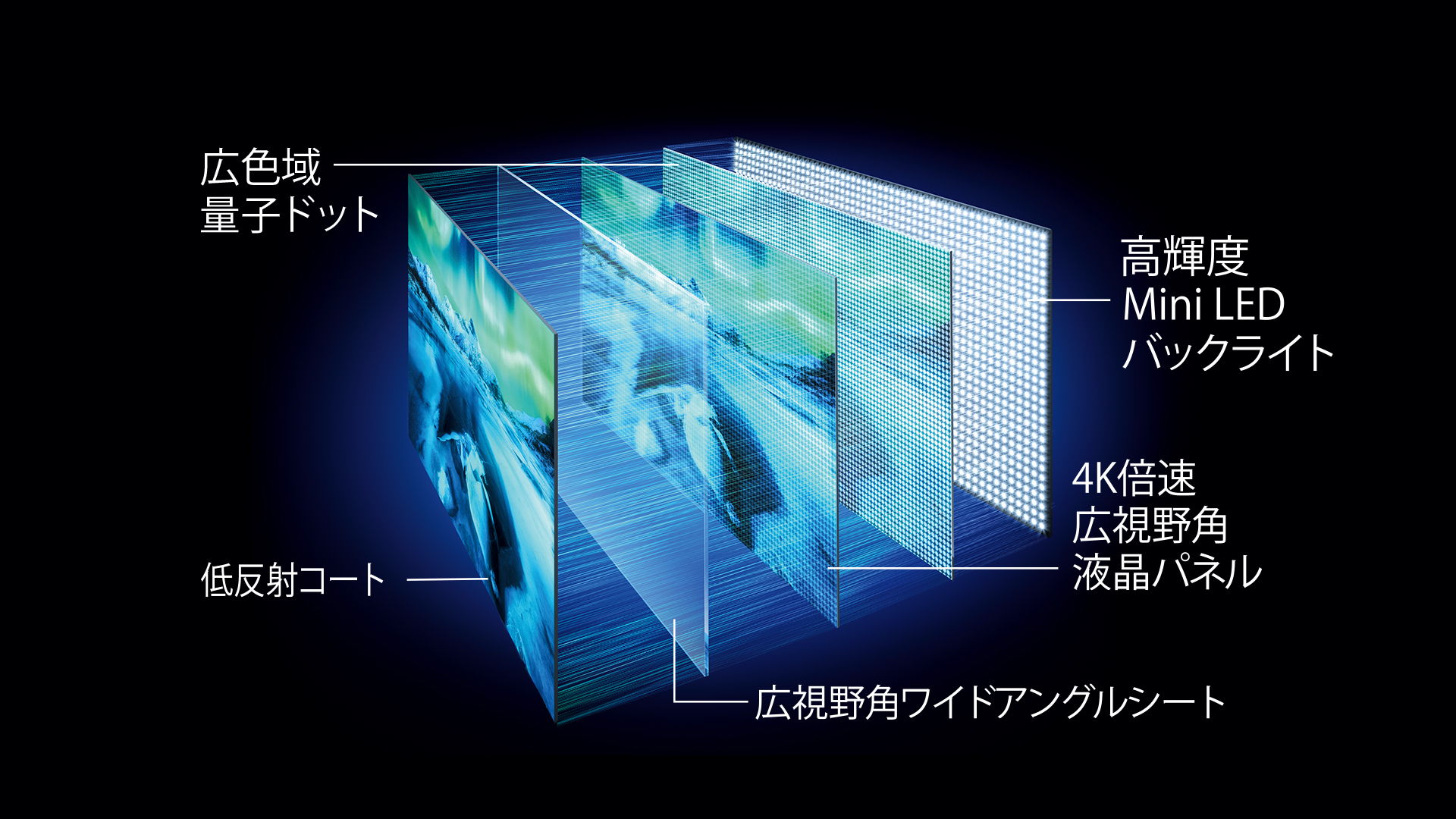 高輝度 Mini LED液晶