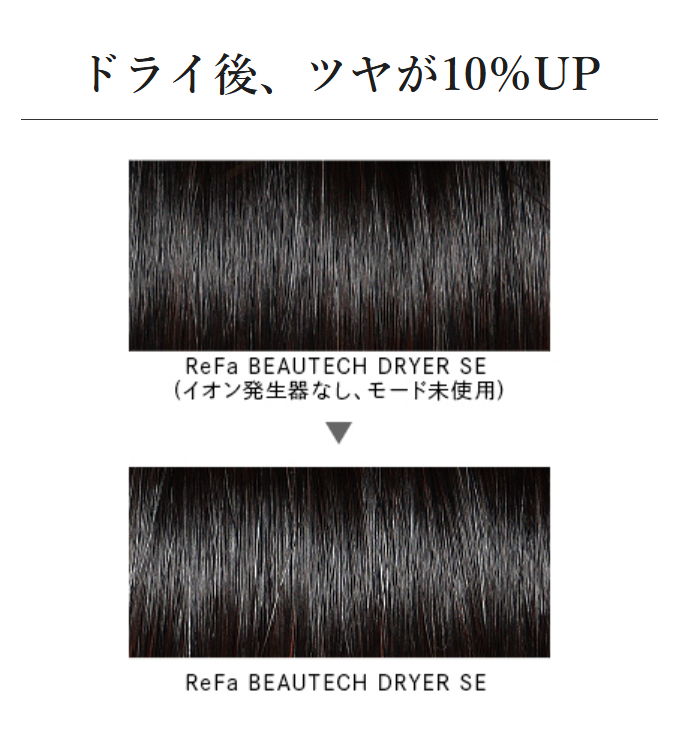 ドライ後、ツヤが10％UP