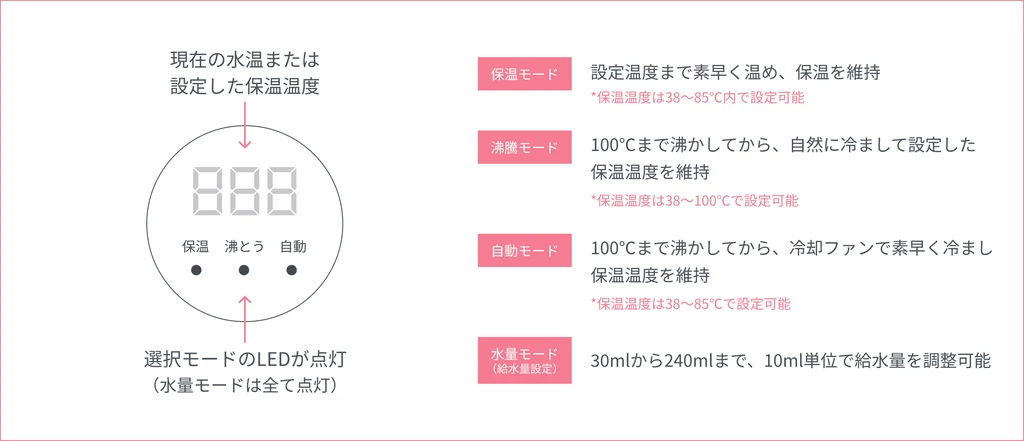 3つのモードを搭載