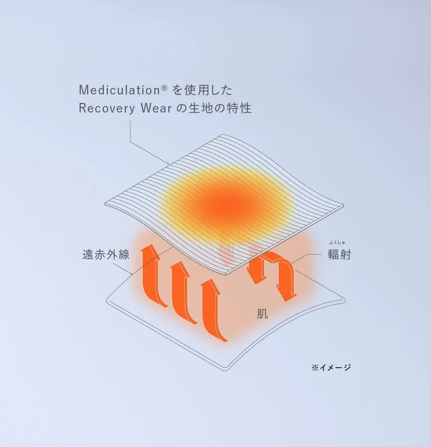 特殊繊維で血行を促進