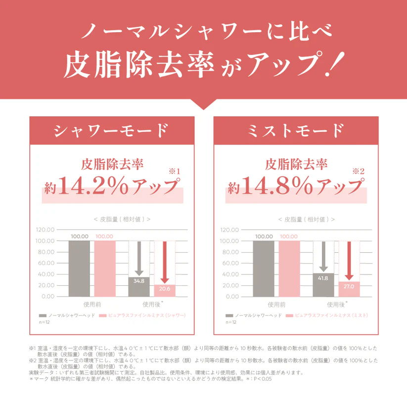 皮脂除去率がアップ